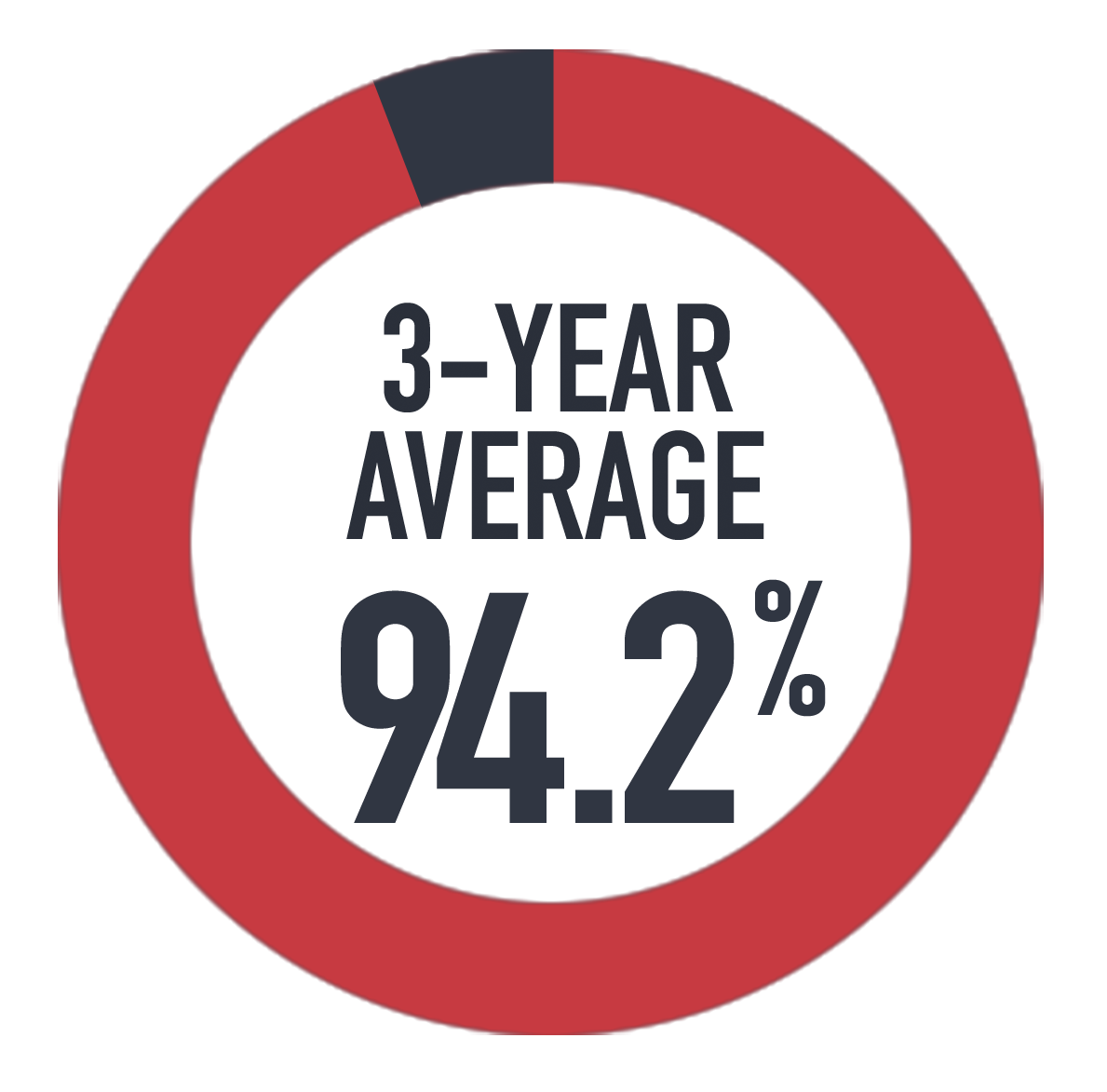 chart showing level